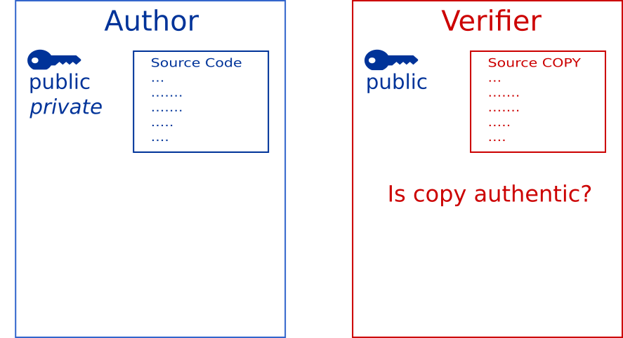 Verifier must determine if local copy is authentic