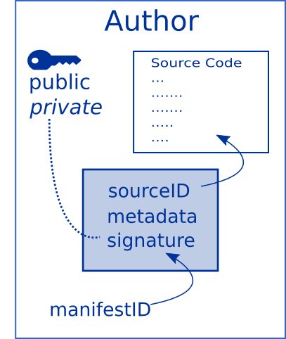 verifier compares copy to signed testimony