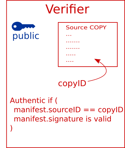 verifier compares copy to signed testimony